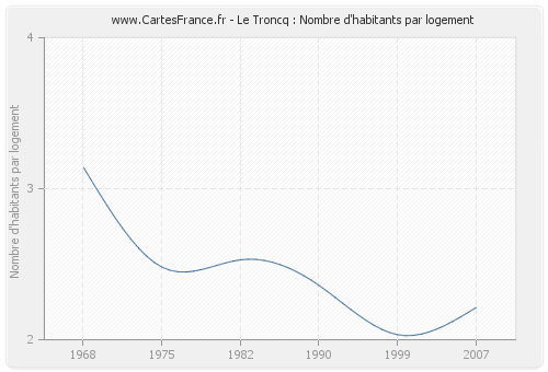 Le Troncq : Nombre d'habitants par logement